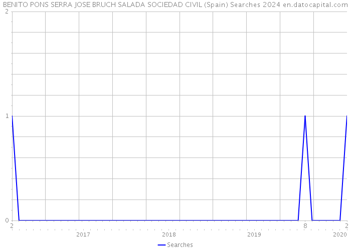 BENITO PONS SERRA JOSE BRUCH SALADA SOCIEDAD CIVIL (Spain) Searches 2024 