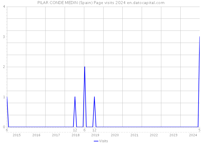 PILAR CONDE MEDIN (Spain) Page visits 2024 