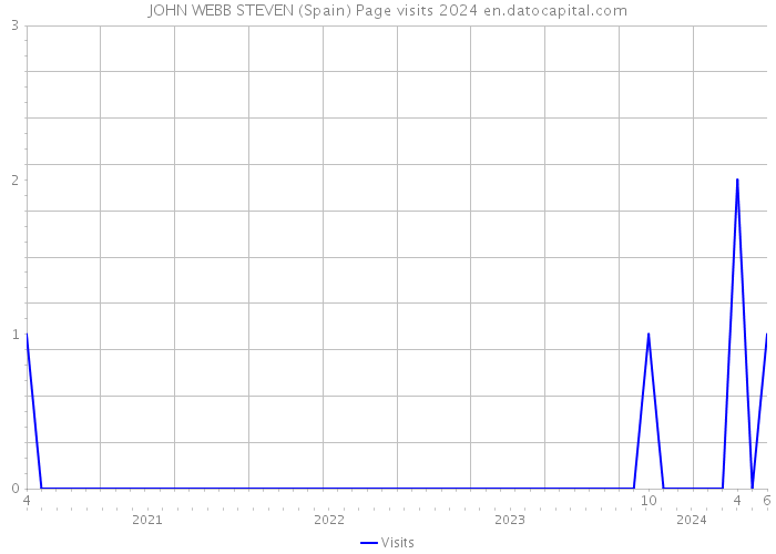 JOHN WEBB STEVEN (Spain) Page visits 2024 