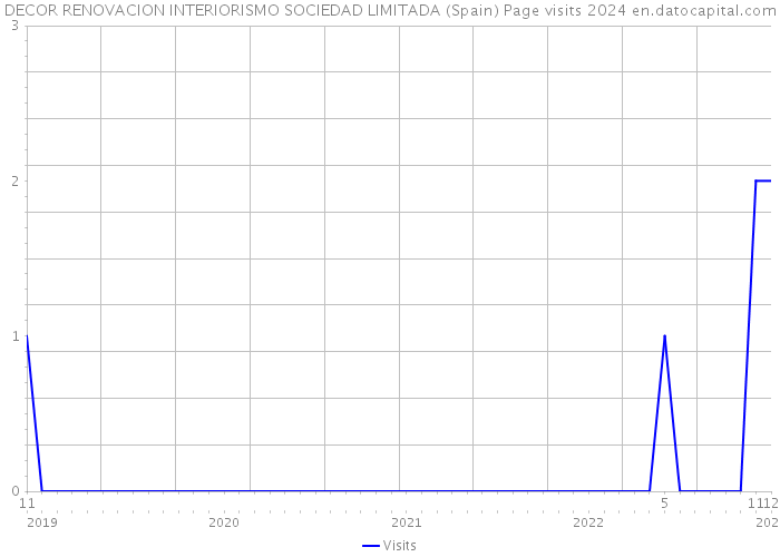 DECOR RENOVACION INTERIORISMO SOCIEDAD LIMITADA (Spain) Page visits 2024 