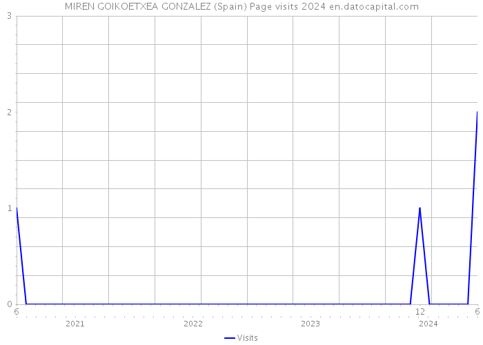 MIREN GOIKOETXEA GONZALEZ (Spain) Page visits 2024 