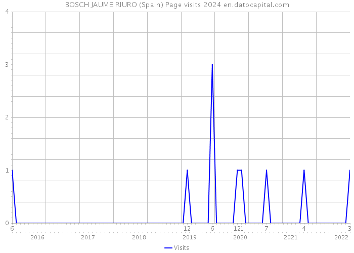 BOSCH JAUME RIURO (Spain) Page visits 2024 