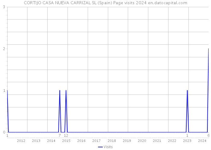 CORTIJO CASA NUEVA CARRIZAL SL (Spain) Page visits 2024 