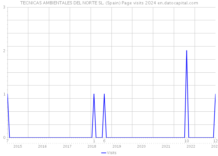 TECNICAS AMBIENTALES DEL NORTE SL. (Spain) Page visits 2024 