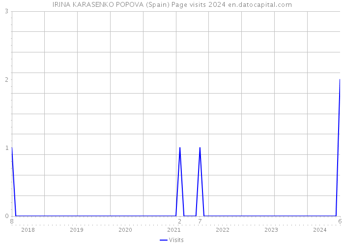 IRINA KARASENKO POPOVA (Spain) Page visits 2024 