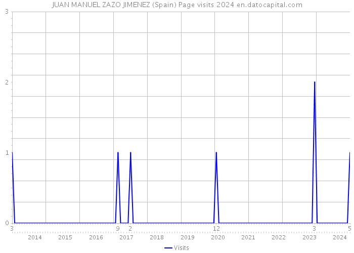 JUAN MANUEL ZAZO JIMENEZ (Spain) Page visits 2024 