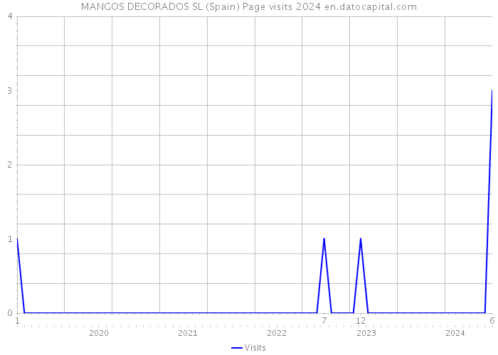 MANGOS DECORADOS SL (Spain) Page visits 2024 
