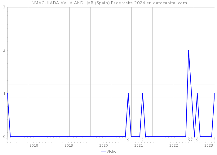 INMACULADA AVILA ANDUJAR (Spain) Page visits 2024 