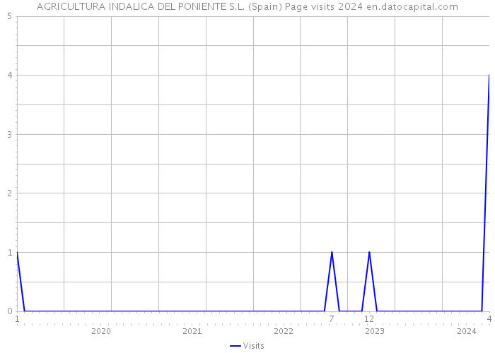 AGRICULTURA INDALICA DEL PONIENTE S.L. (Spain) Page visits 2024 