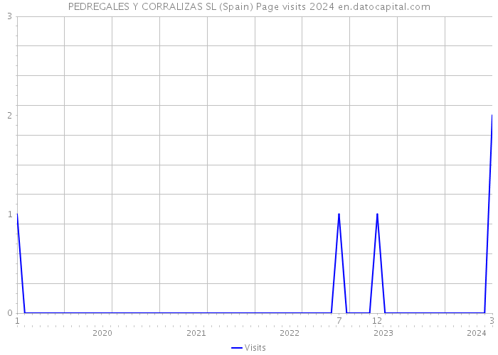 PEDREGALES Y CORRALIZAS SL (Spain) Page visits 2024 