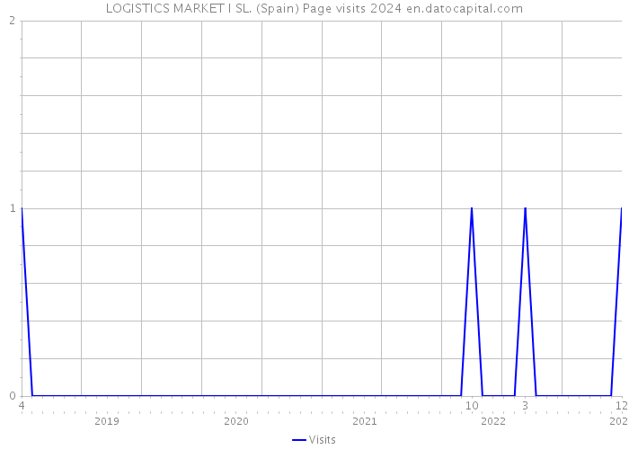 LOGISTICS MARKET I SL. (Spain) Page visits 2024 
