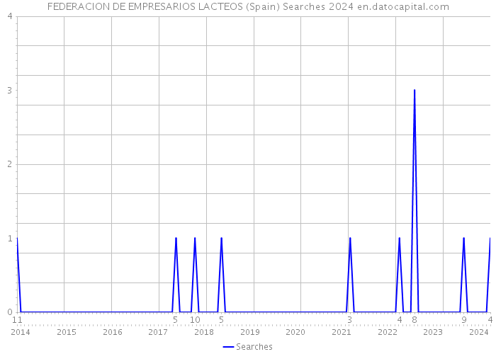 FEDERACION DE EMPRESARIOS LACTEOS (Spain) Searches 2024 