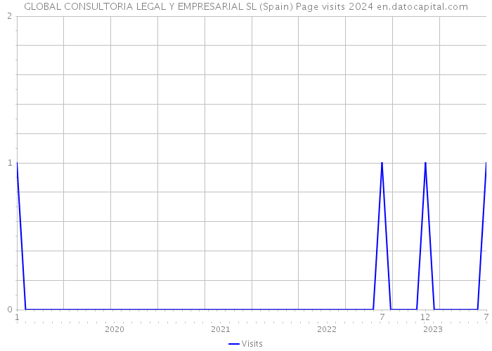 GLOBAL CONSULTORIA LEGAL Y EMPRESARIAL SL (Spain) Page visits 2024 