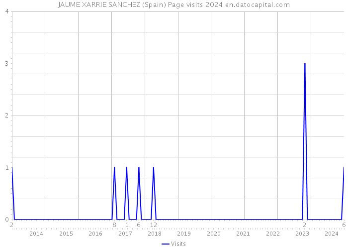 JAUME XARRIE SANCHEZ (Spain) Page visits 2024 