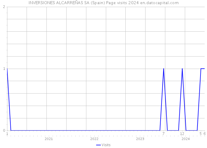 INVERSIONES ALCARREÑAS SA (Spain) Page visits 2024 