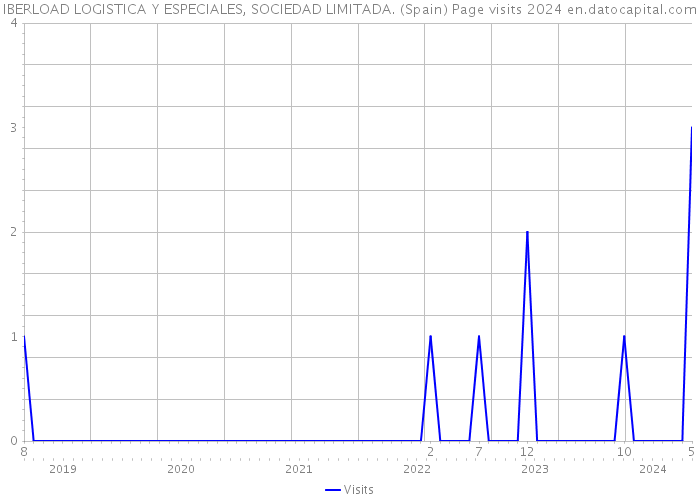 IBERLOAD LOGISTICA Y ESPECIALES, SOCIEDAD LIMITADA. (Spain) Page visits 2024 