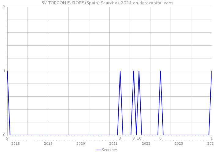 BV TOPCON EUROPE (Spain) Searches 2024 