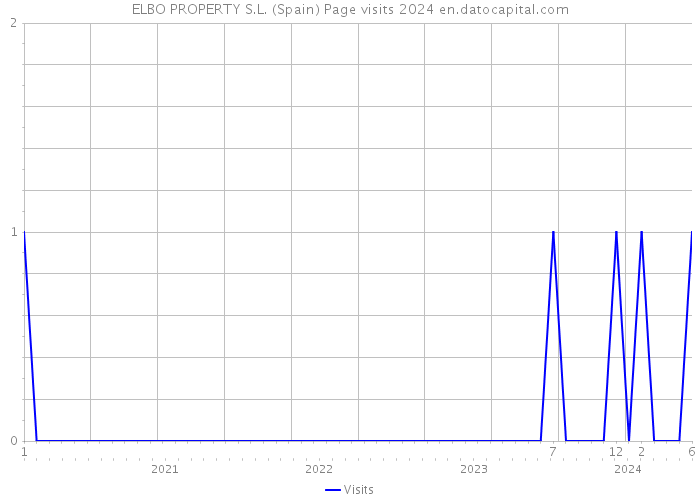 ELBO PROPERTY S.L. (Spain) Page visits 2024 