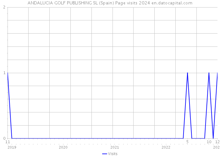 ANDALUCIA GOLF PUBLISHING SL (Spain) Page visits 2024 