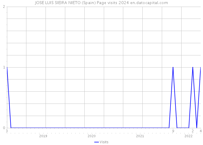 JOSE LUIS SIEIRA NIETO (Spain) Page visits 2024 