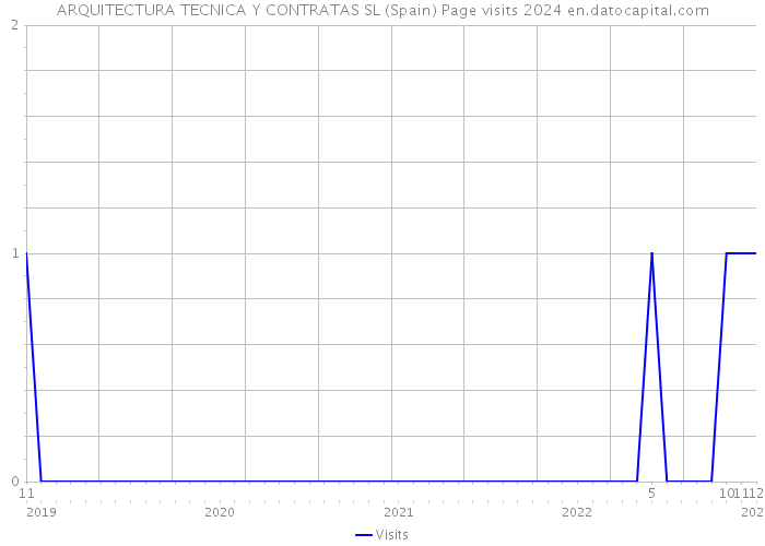 ARQUITECTURA TECNICA Y CONTRATAS SL (Spain) Page visits 2024 