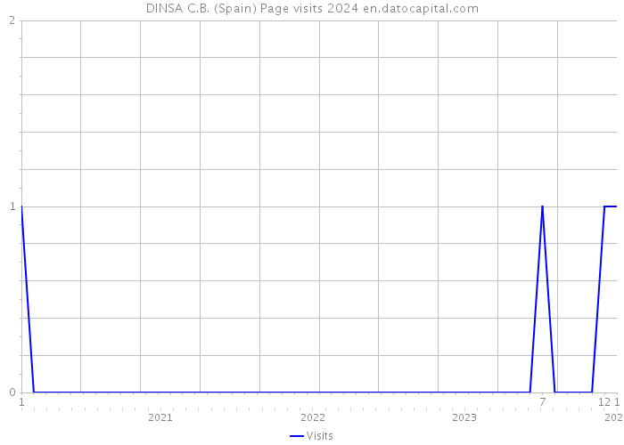 DINSA C.B. (Spain) Page visits 2024 