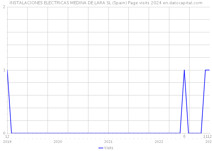 INSTALACIONES ELECTRICAS MEDINA DE LARA SL (Spain) Page visits 2024 