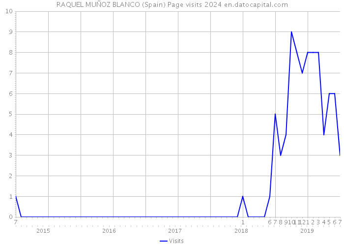 RAQUEL MUÑOZ BLANCO (Spain) Page visits 2024 