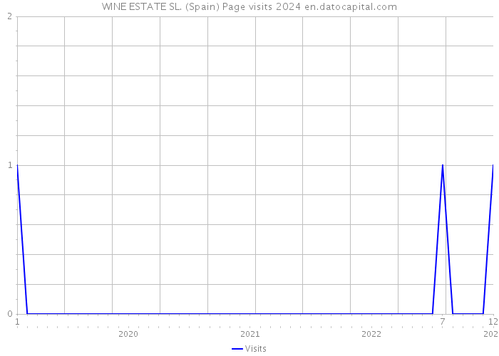 WINE ESTATE SL. (Spain) Page visits 2024 