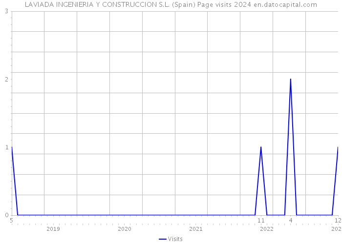 LAVIADA INGENIERIA Y CONSTRUCCION S.L. (Spain) Page visits 2024 