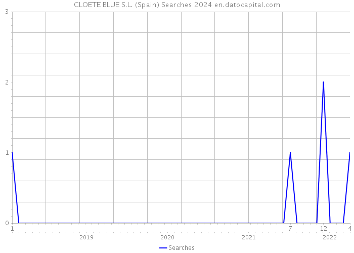 CLOETE BLUE S.L. (Spain) Searches 2024 