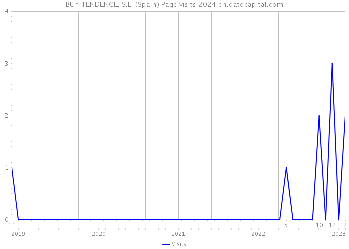 BUY TENDENCE, S.L. (Spain) Page visits 2024 
