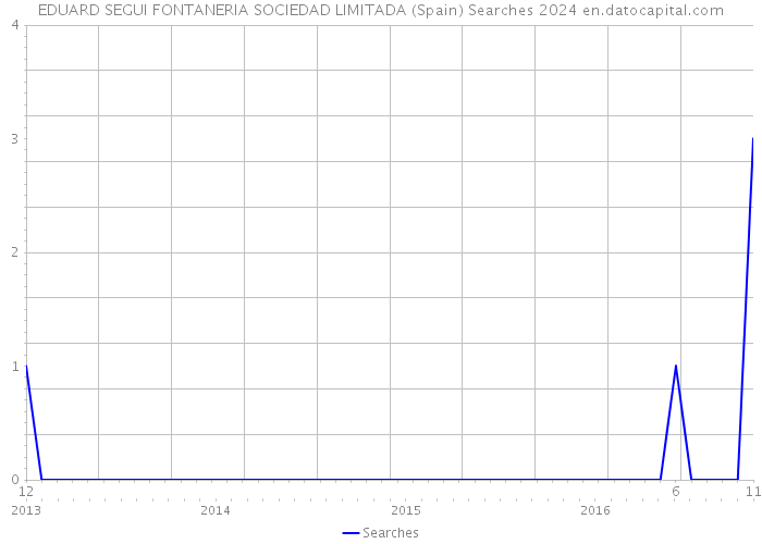 EDUARD SEGUI FONTANERIA SOCIEDAD LIMITADA (Spain) Searches 2024 