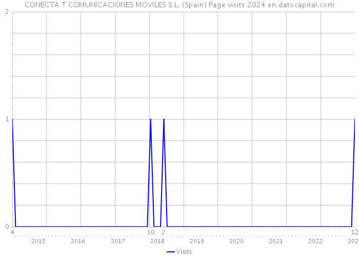 CONECTA T COMUNICACIONES MOVILES S.L. (Spain) Page visits 2024 