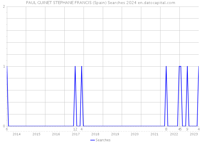 PAUL GUINET STEPHANE FRANCIS (Spain) Searches 2024 