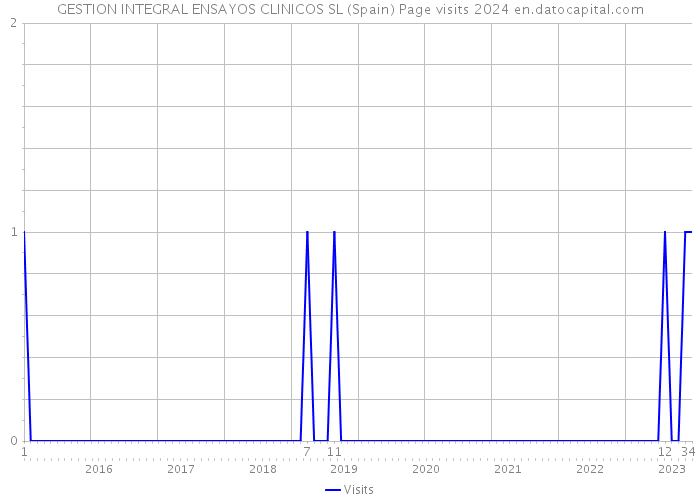 GESTION INTEGRAL ENSAYOS CLINICOS SL (Spain) Page visits 2024 