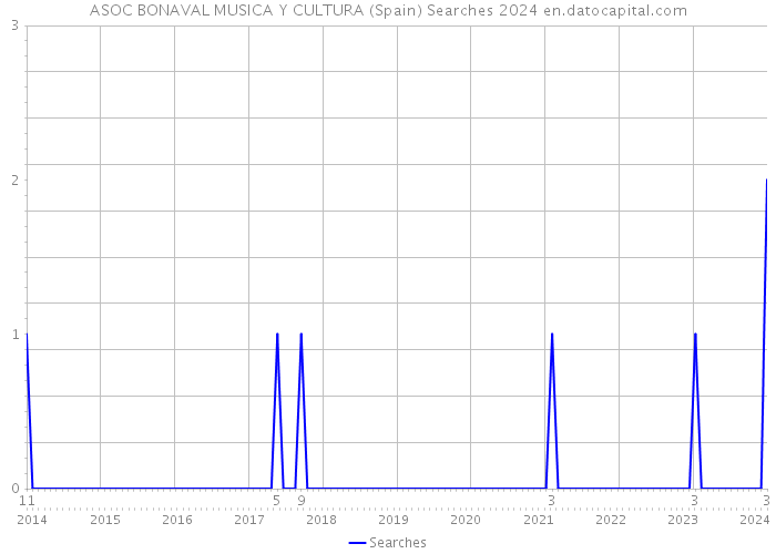 ASOC BONAVAL MUSICA Y CULTURA (Spain) Searches 2024 