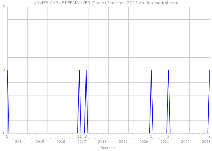 XAVIER CARNE PERMANYER (Spain) Searches 2024 