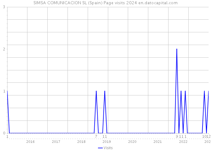 SIMSA COMUNICACION SL (Spain) Page visits 2024 