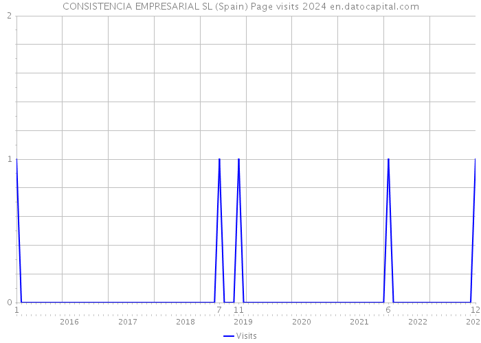 CONSISTENCIA EMPRESARIAL SL (Spain) Page visits 2024 