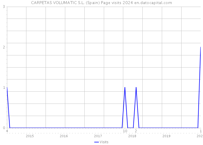 CARPETAS VOLUMATIC S.L. (Spain) Page visits 2024 