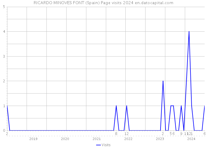 RICARDO MINOVES FONT (Spain) Page visits 2024 