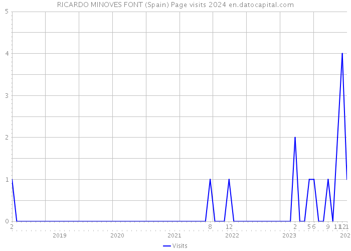RICARDO MINOVES FONT (Spain) Page visits 2024 