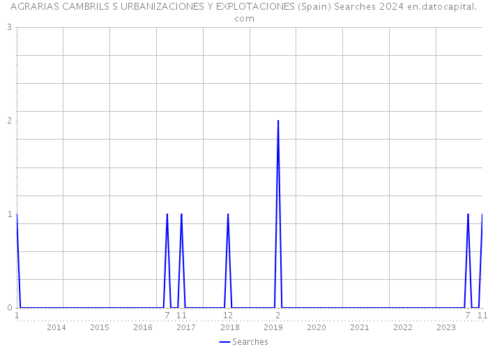 AGRARIAS CAMBRILS S URBANIZACIONES Y EXPLOTACIONES (Spain) Searches 2024 