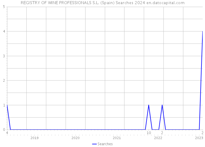 REGISTRY OF WINE PROFESSIONALS S.L. (Spain) Searches 2024 