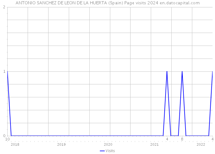ANTONIO SANCHEZ DE LEON DE LA HUERTA (Spain) Page visits 2024 