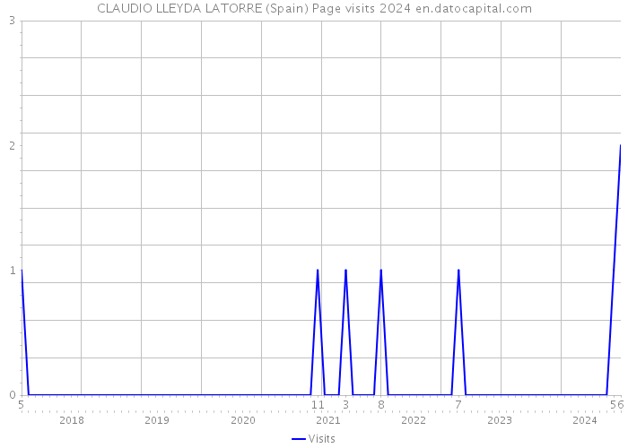 CLAUDIO LLEYDA LATORRE (Spain) Page visits 2024 