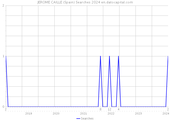 JEROME CAILLE (Spain) Searches 2024 