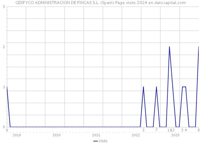 GESFYCO ADMINISTRACION DE FINCAS S.L. (Spain) Page visits 2024 