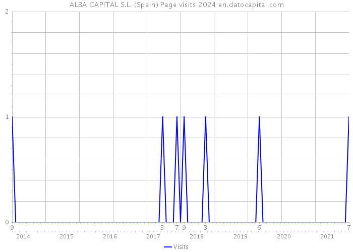 ALBA CAPITAL S.L. (Spain) Page visits 2024 